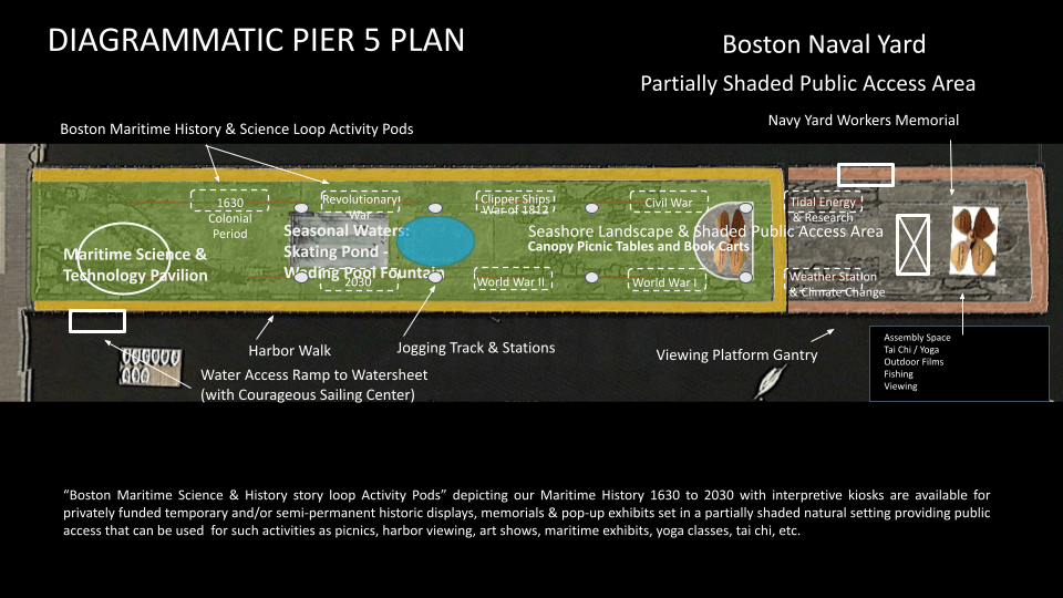 Diagram of the proposed Pier 5 plan showing various sections like Maritime Science & Technology Pavilion, Public Access Areas, seasonal skating pond, and harbor walk.