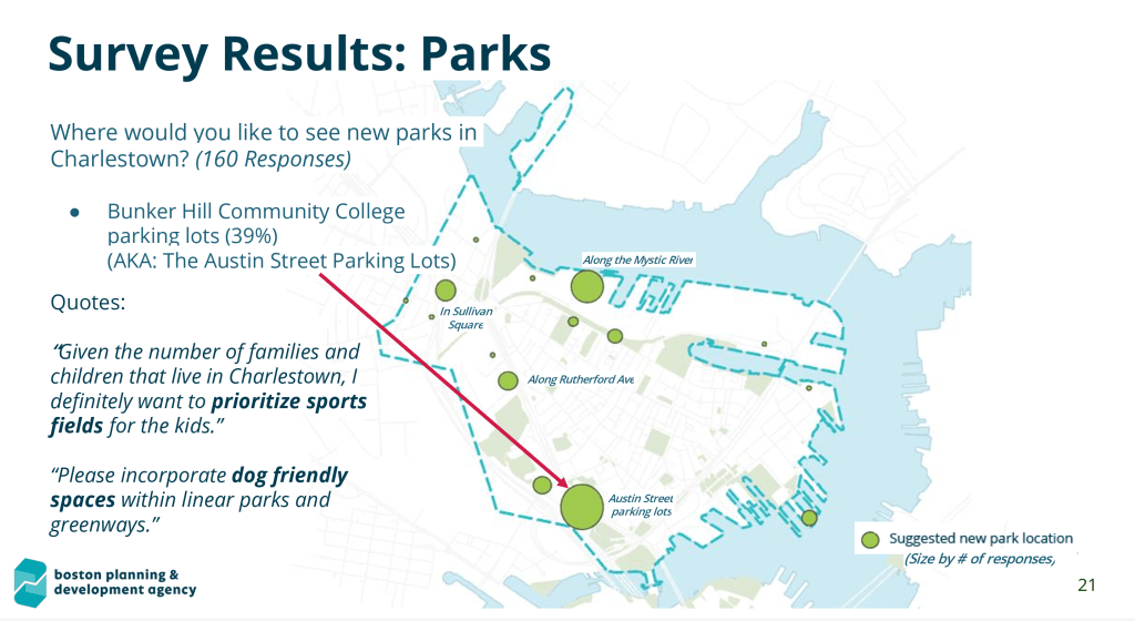 Map showing survey results for new parks in Charlestown, highlighting preferred locations such as Bunker Hill Community College parking lots and areas along the Mystic River, with associated comments on prioritizing sports fields and dog-friendly spaces.