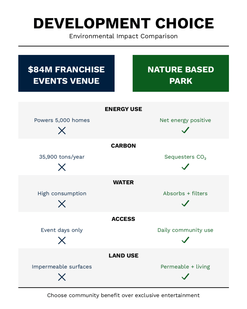 A comparison chart illustrating the environmental impact of a proposed $84 million franchise events venue versus a nature-based park, highlighting energy use, carbon emissions, water consumption, access, and land use.