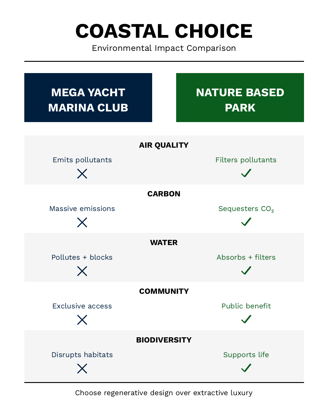 Mega Yacht Marina vs Nature Based Park – Environmental Impact Brief